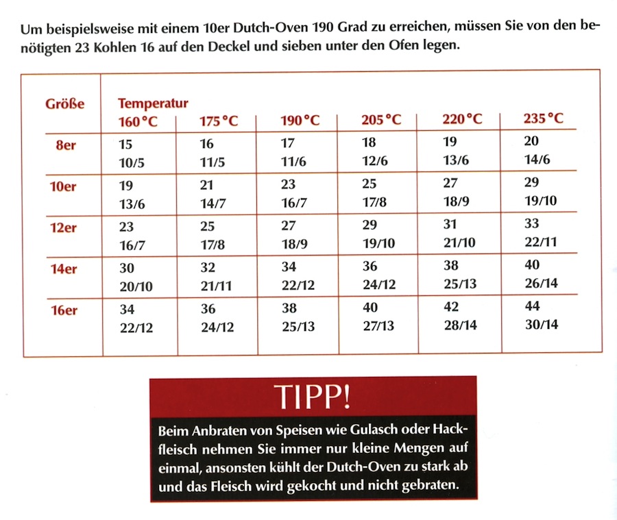 Temperatur Dutchoven